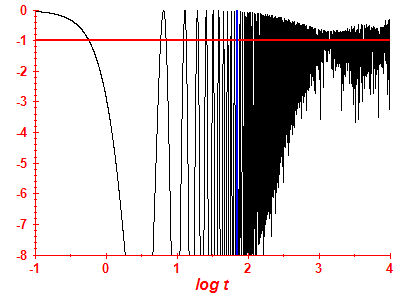Survival probability log
